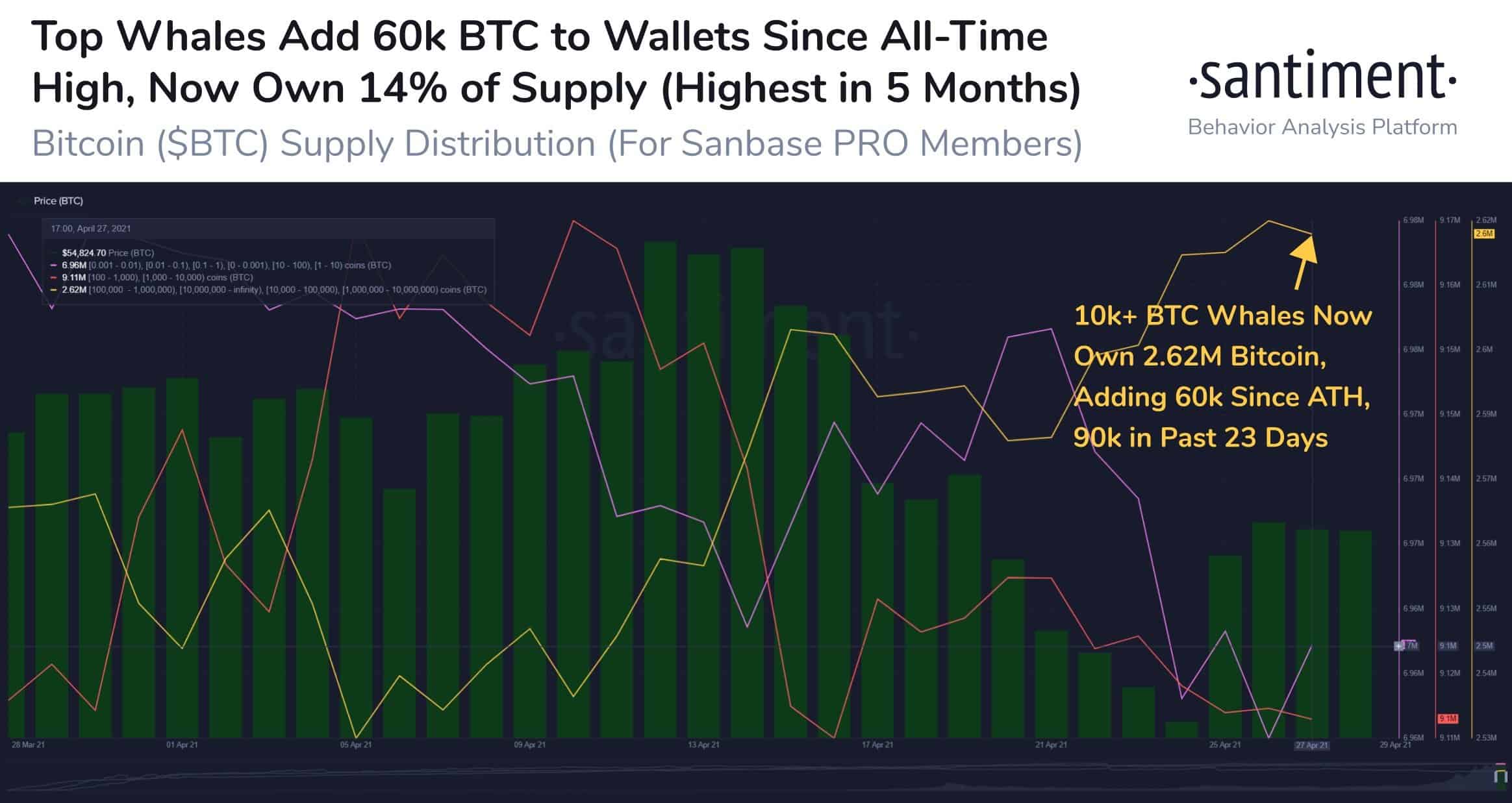 Bitcoin Price vs. Bitcoin Whales' Behavior. Source: Santiment
