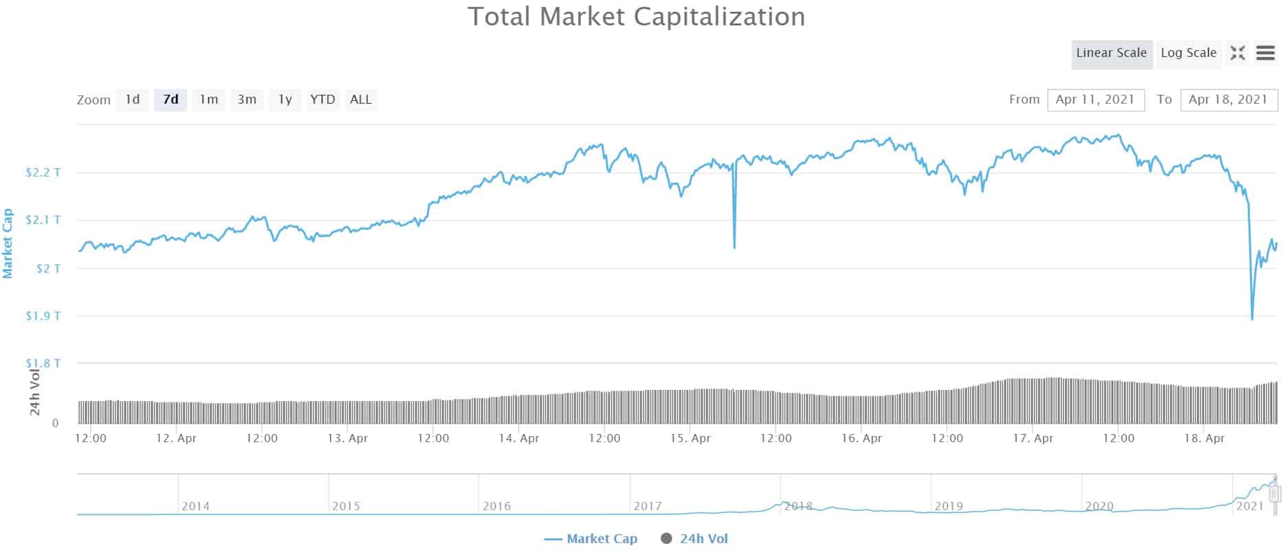 Crypto Market Cap. Source: CoinMarketCap