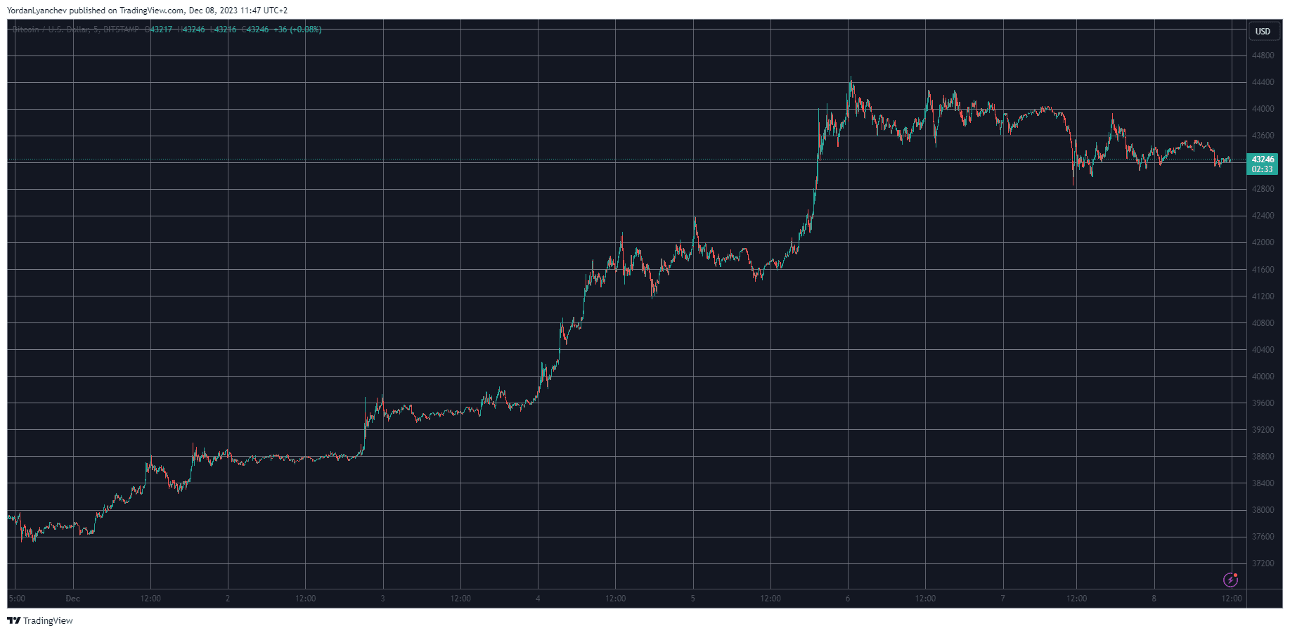 BTCUSD. Source: TradingView