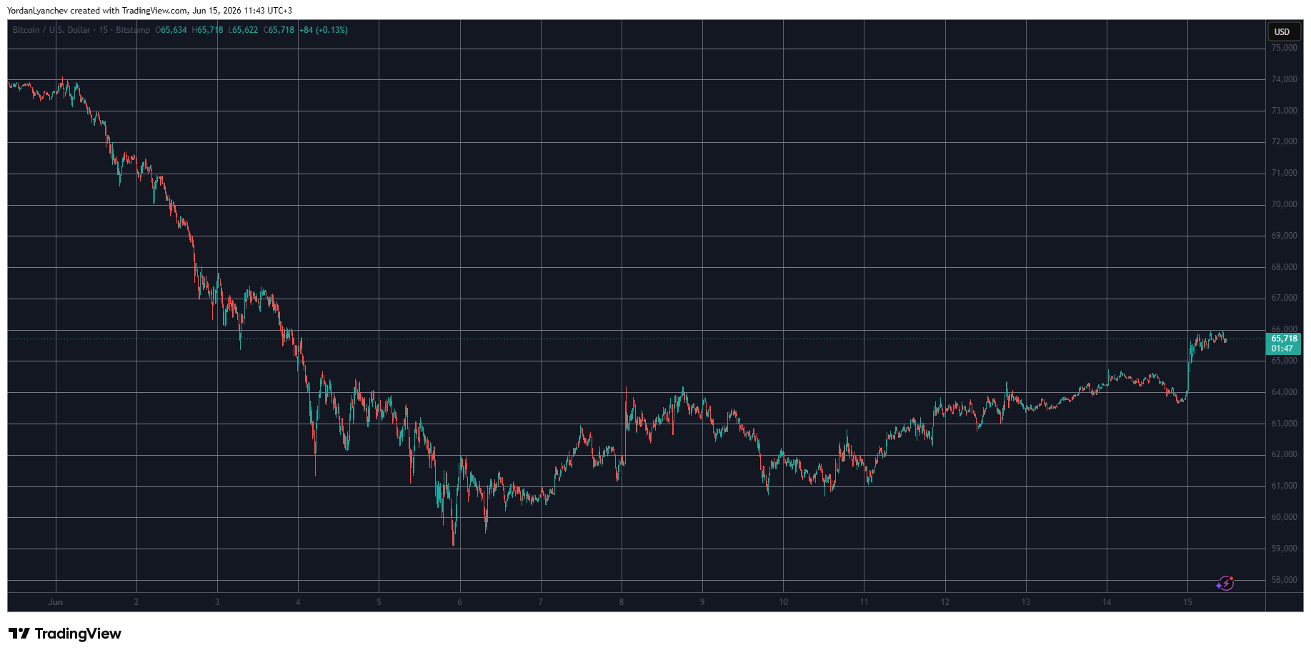  TradingView