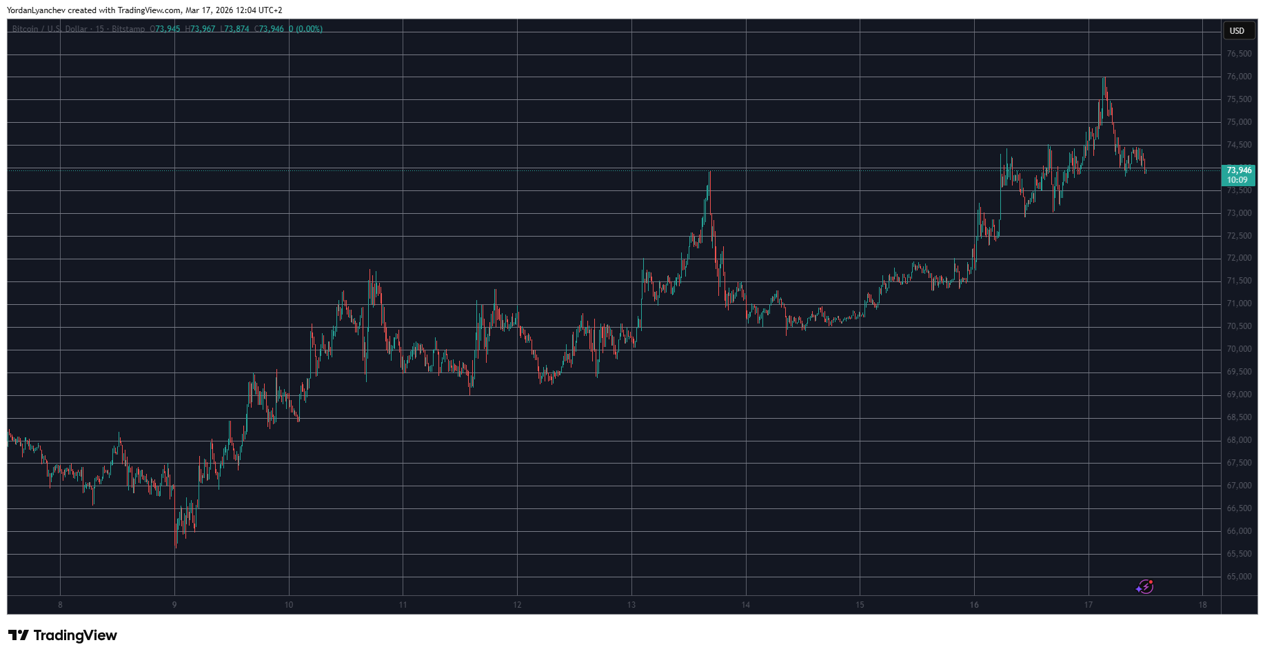 BTCUSD Chart March 17. Source: TradingView
