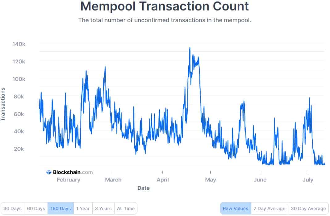Bitcoin Mempool Transaction Count. Source: Blockchain.com