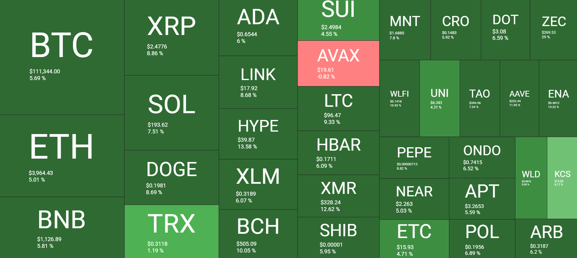 Weekly Market Overview: Source: QuantifyCrypto