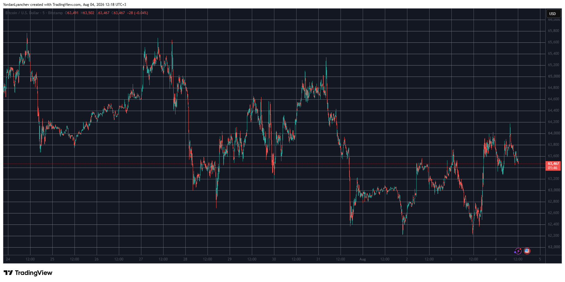 BTCUSD Aug 4. Source: TradingView