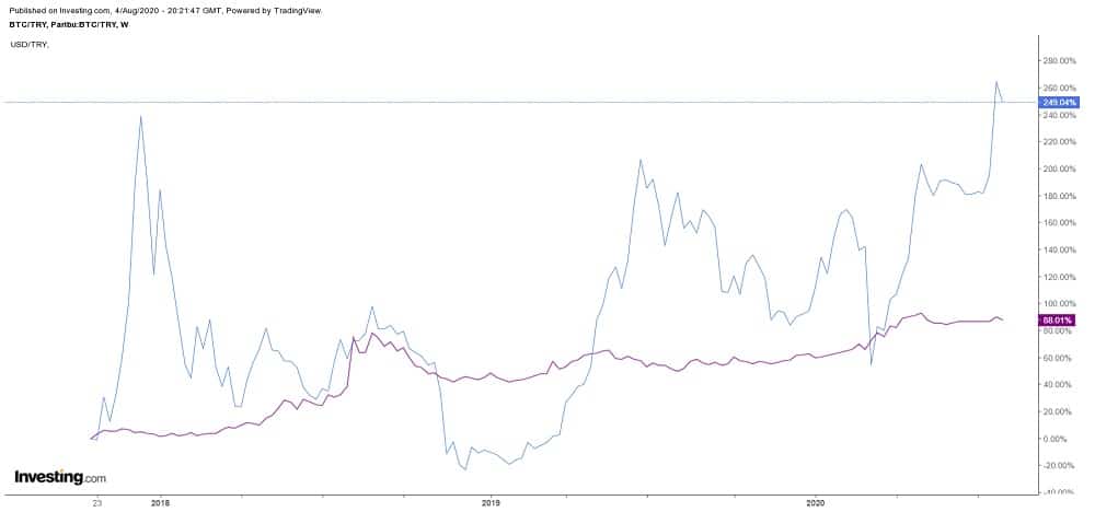 Bitcoin Turkish Lira