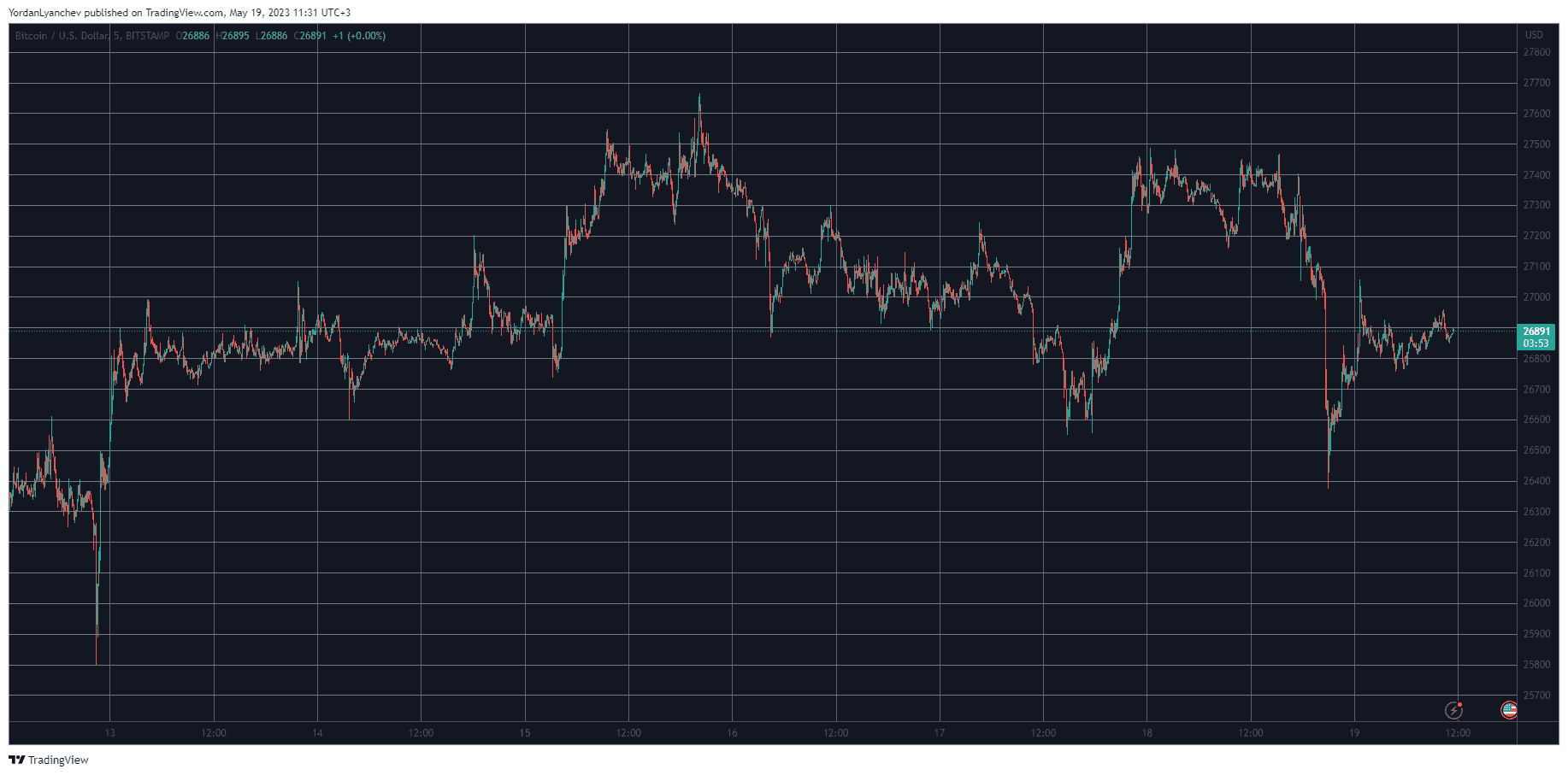 BTCUSD. Source: TradingView