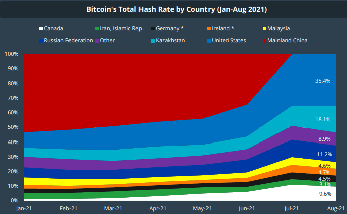 Bitcoin Hash Rate by Countries. Source: CoinGecko