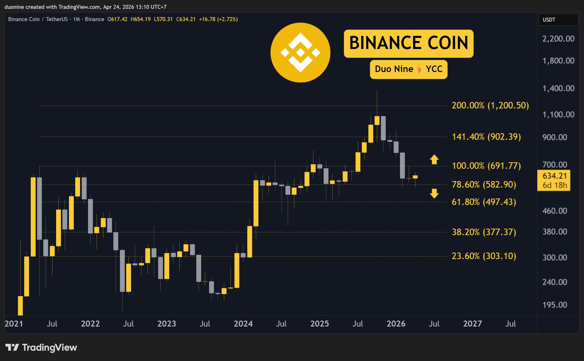 bnb_price_chart_240426