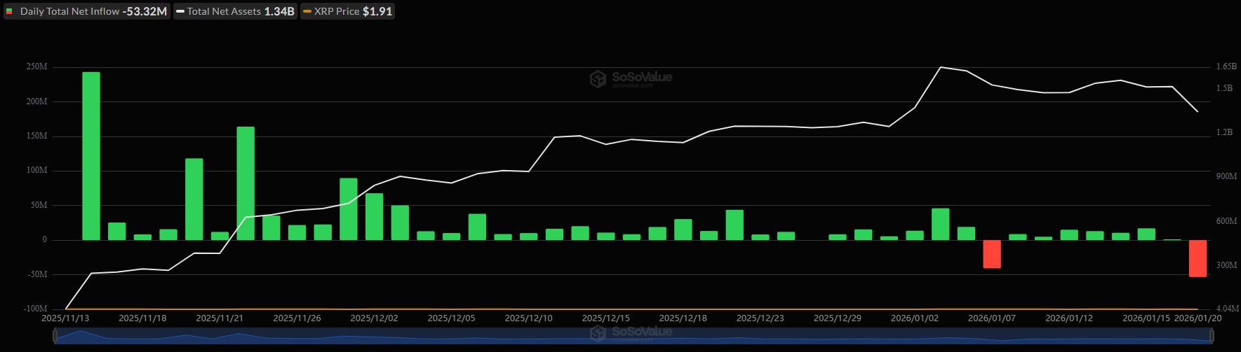 XRP ETF Flows. Source: SoSoValue
