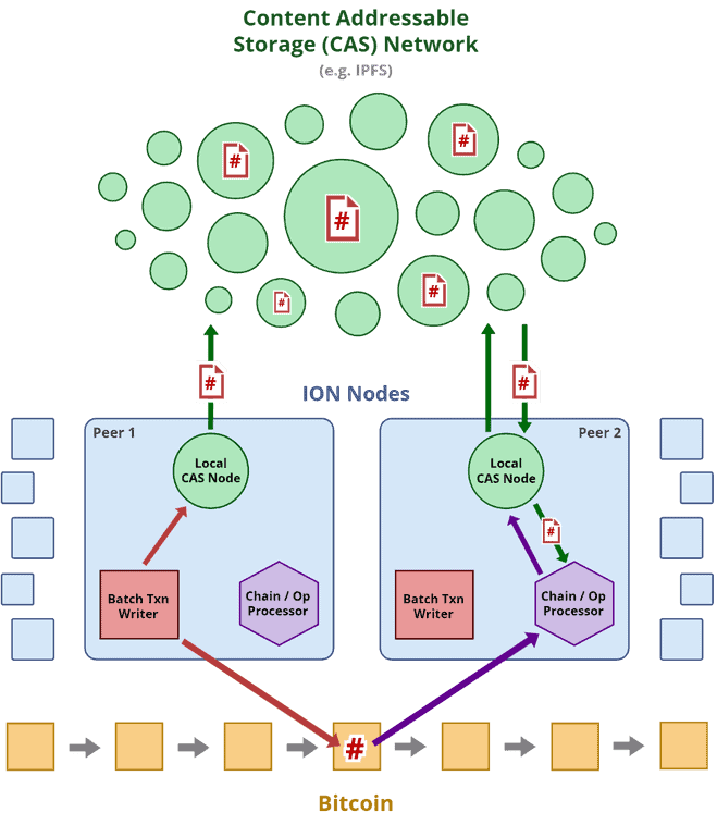 Microsoft's ION Network. Source: Microsoft