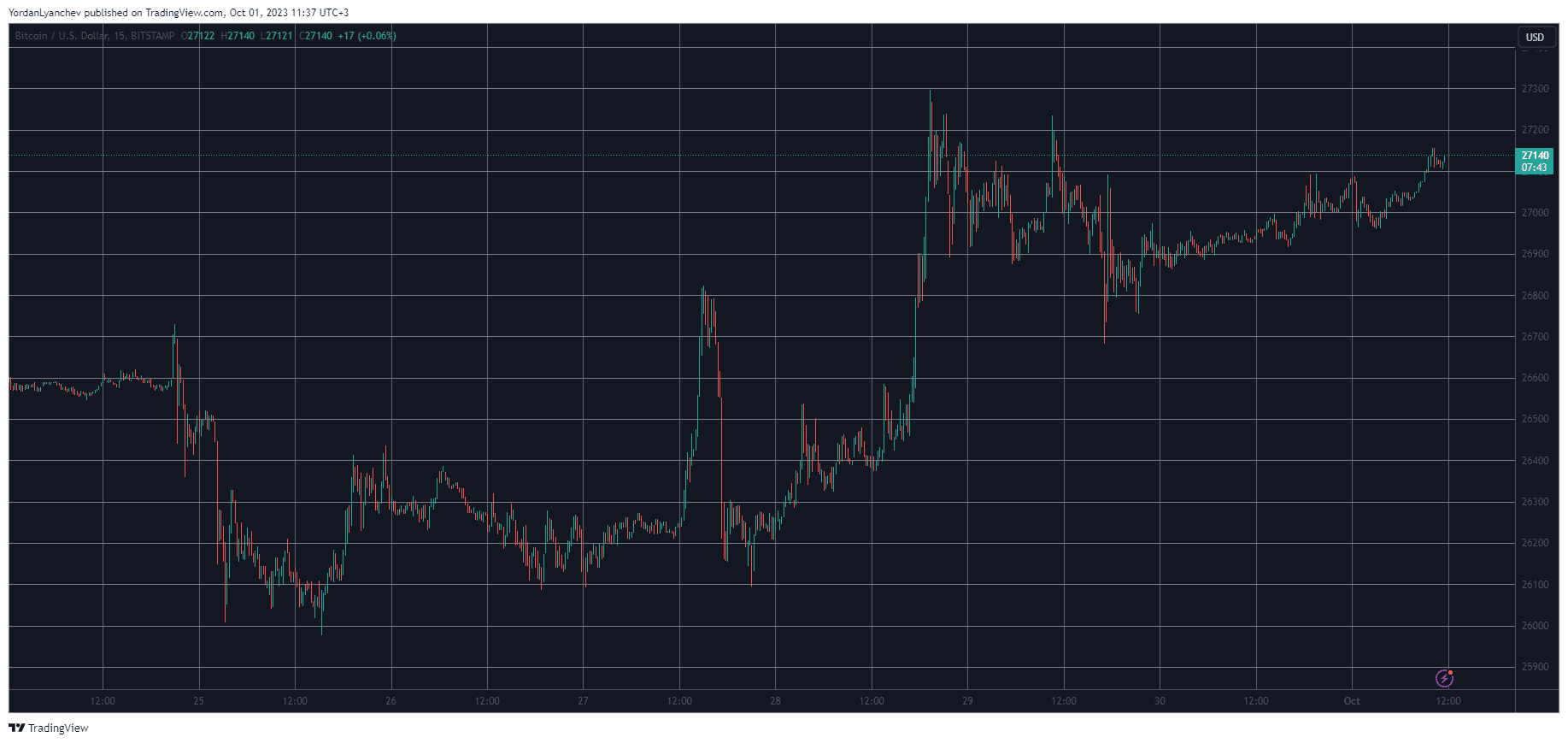 BTCUSD. Source: TradingView
