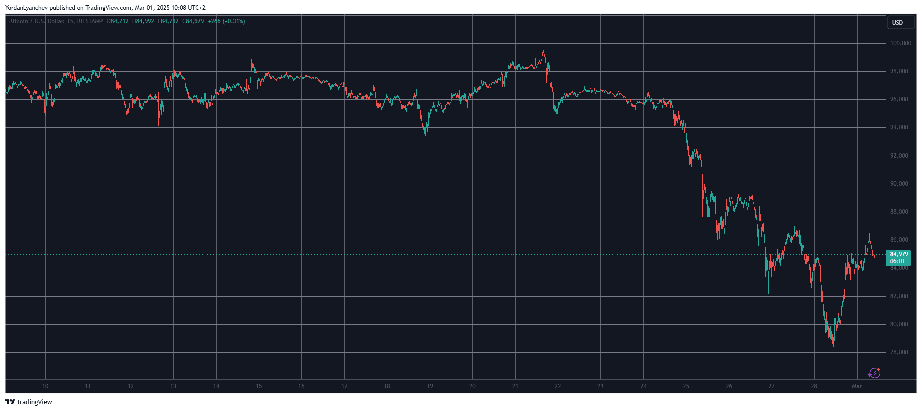 BTCUSD. Source: TradingView