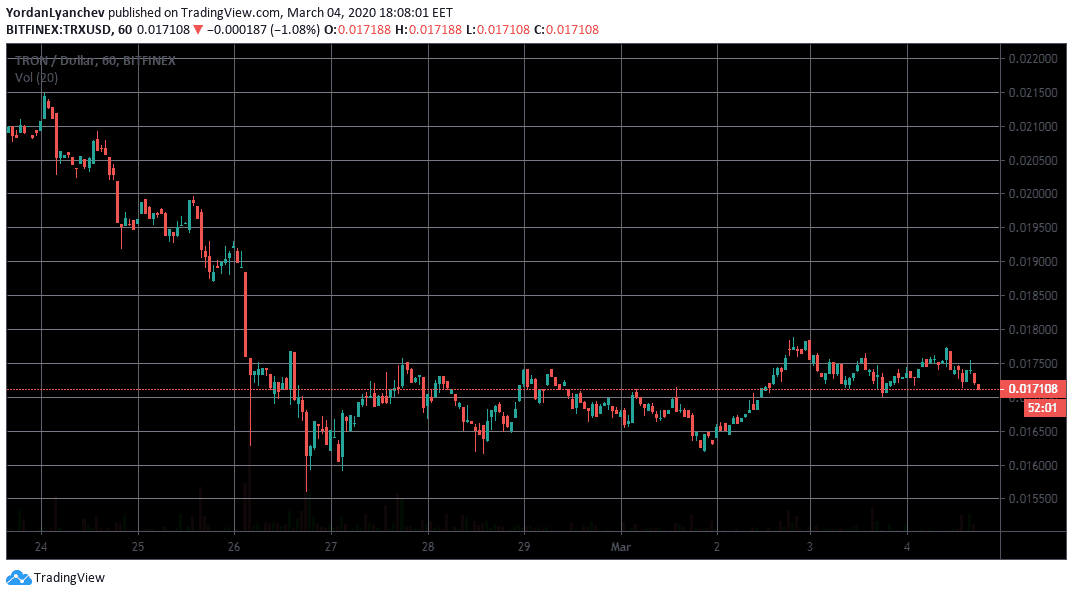 TRXUSD 1h. Source: TradingView