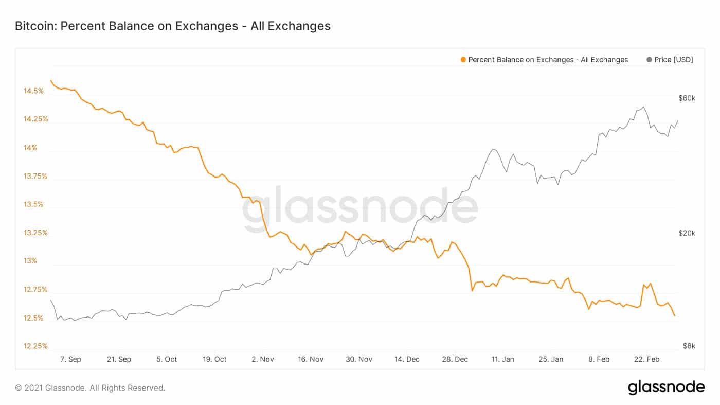 Bitcoin Stored on Exchanges. Source: Glassnode