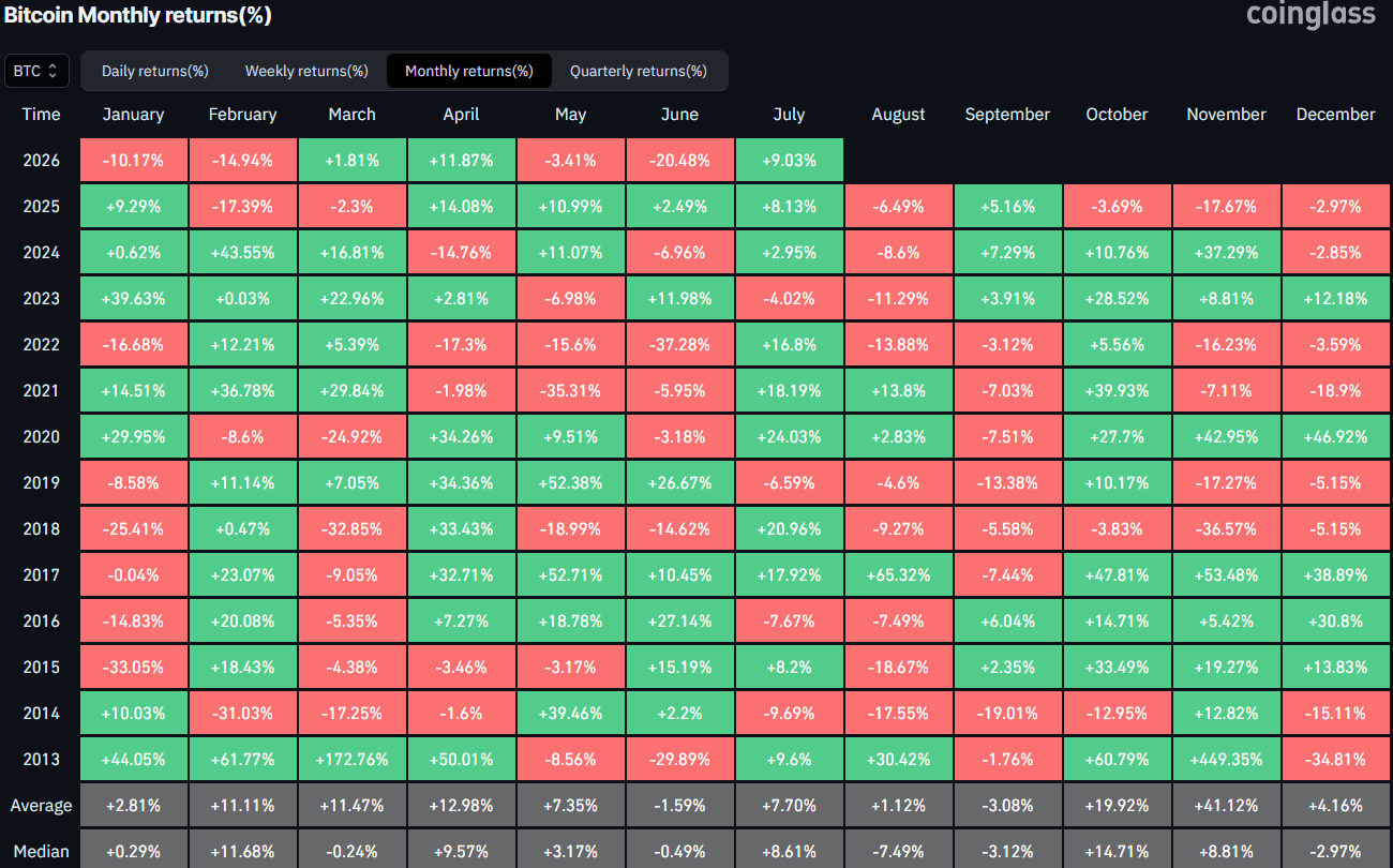 Bitcoin Monthly Returns. Source: CoinGlass