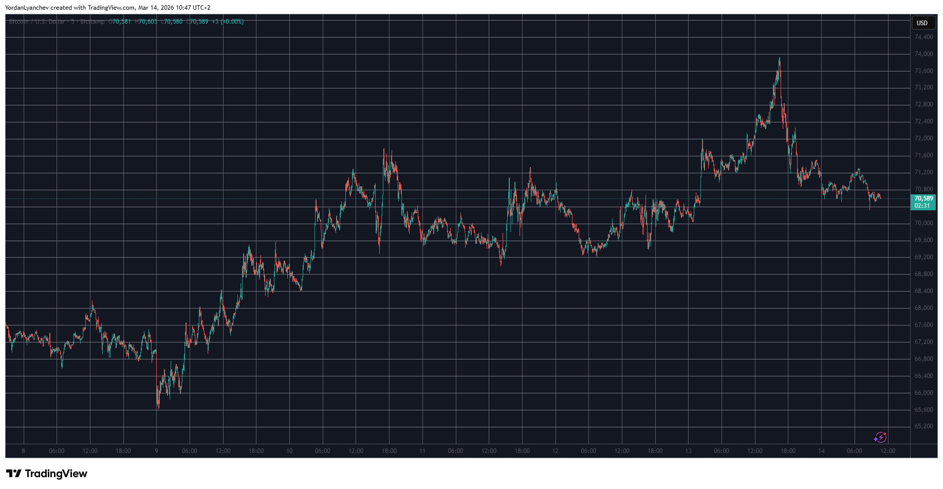 BTCUSD Mar 14. Source: TradingView
