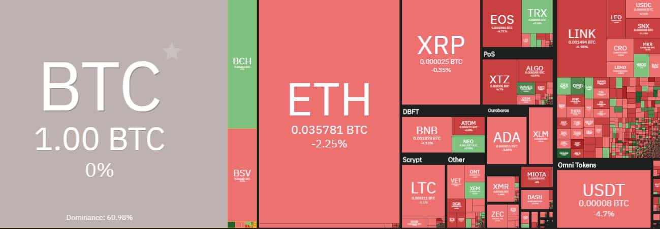 Altcoins Vs. Bitcoin. Source: coin360.com