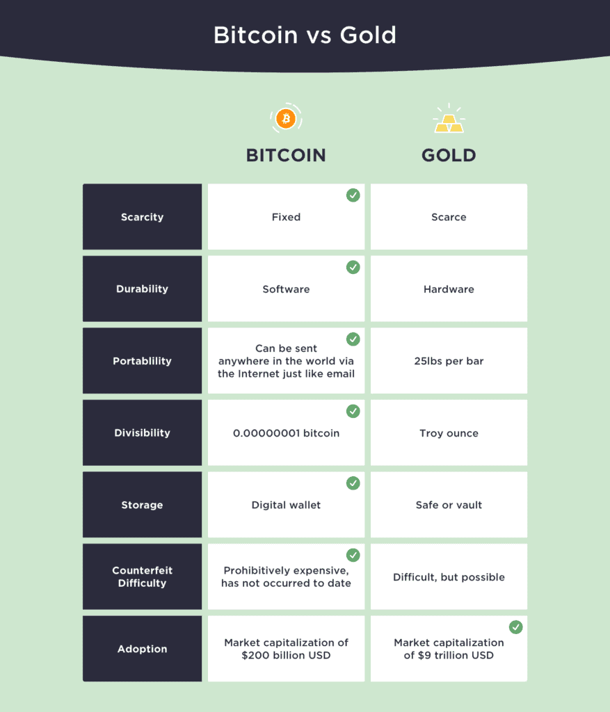 Bitcoin Vs. Gold Qualities. Source: WinklevossCapital