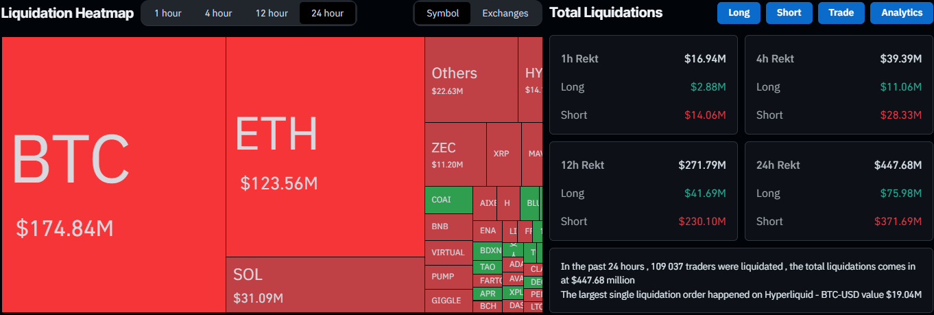 Liquidation Data From CoinGlass