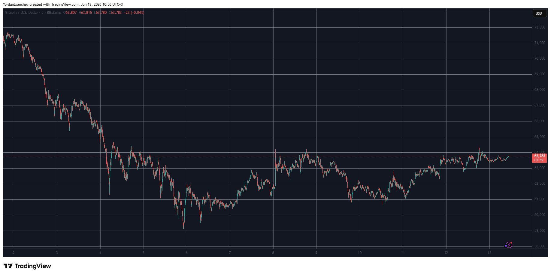 BTCUSD June 13. Source: TradingView