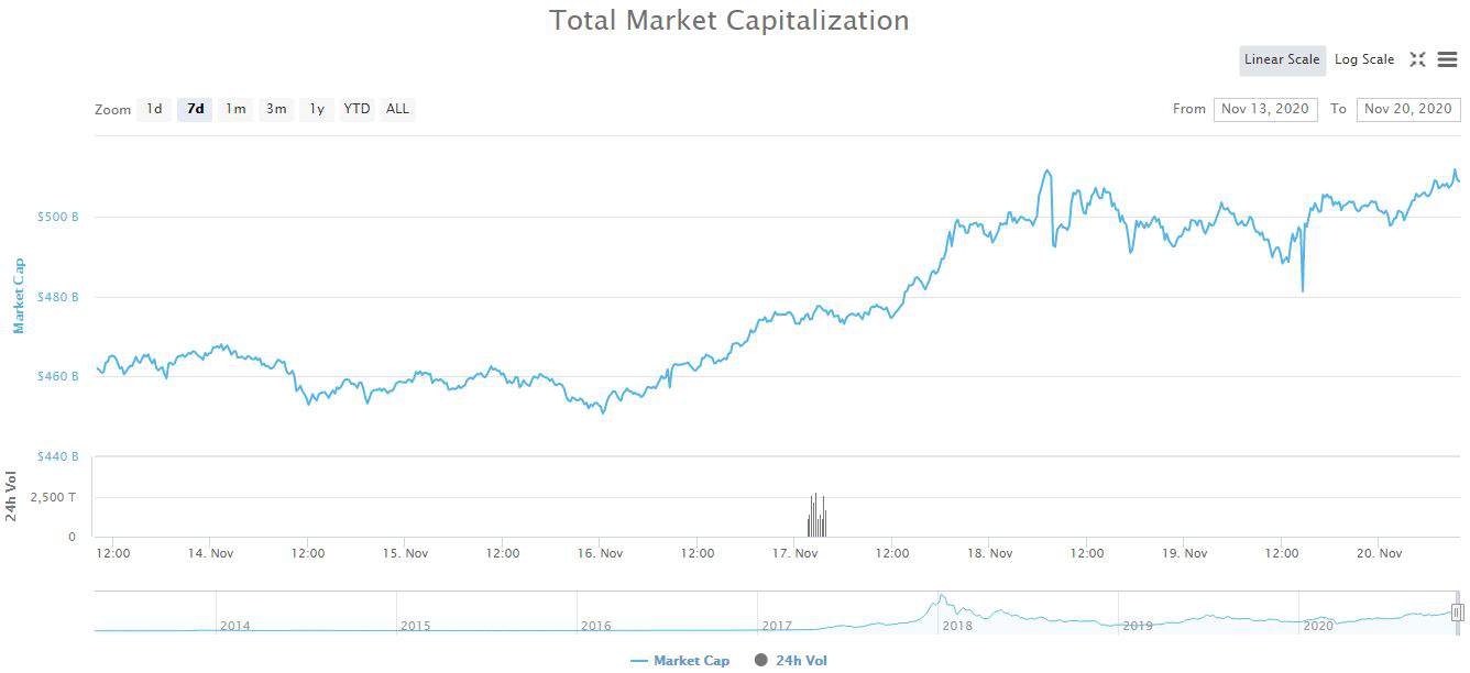Total Crypto Market Cap. Source: CoinMarketCap