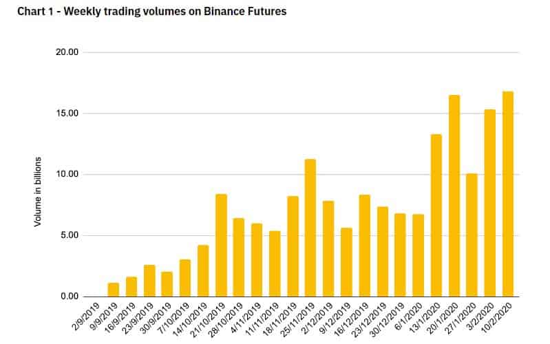 Binance Futures Trading Volume. Source: Binance.com