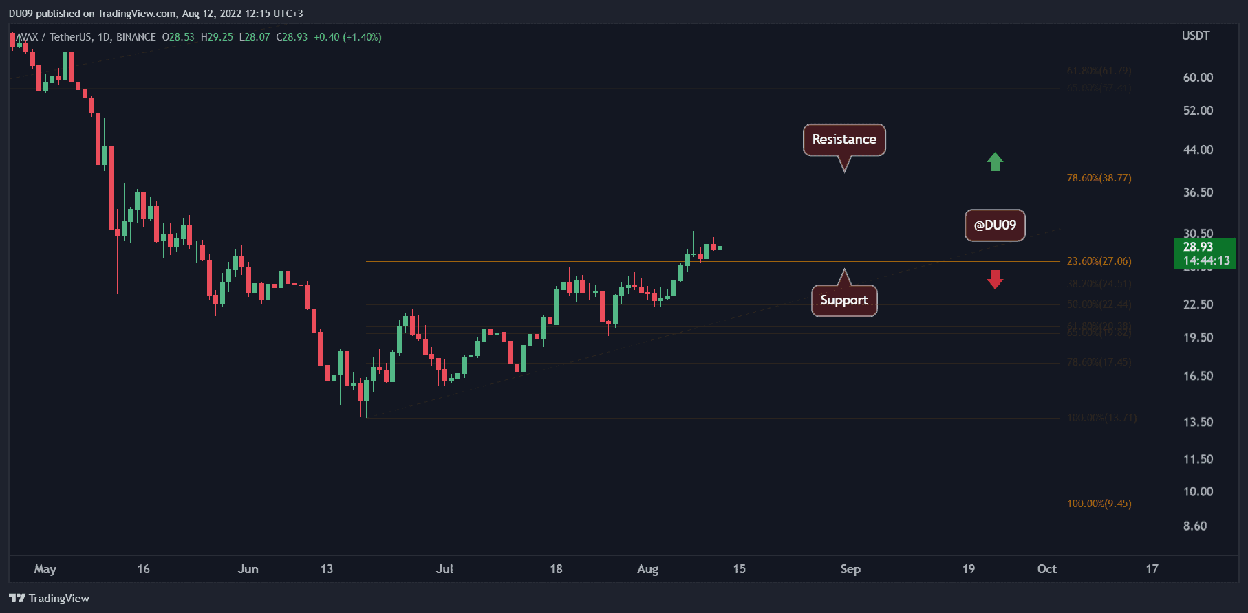 AVAXUSDT_2022-08-12_12-15-48