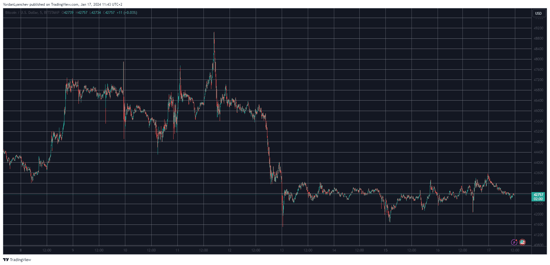 BTCUSD. Source: TradingView