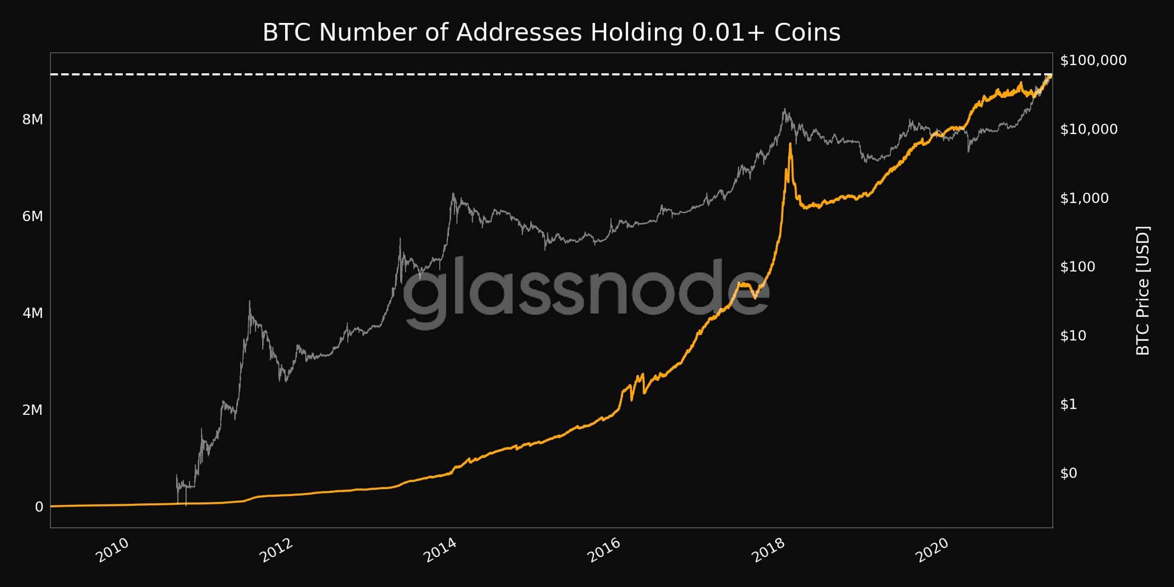 Bitcoin Addresses with 0.01+ Coins. Source: Glassnode