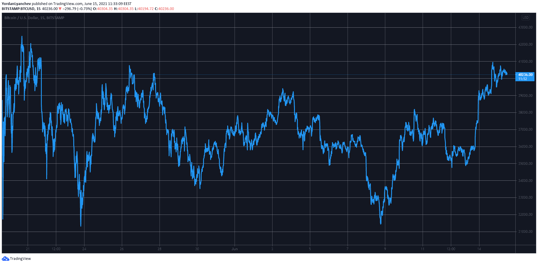 BTCUSD. Source: TradingView