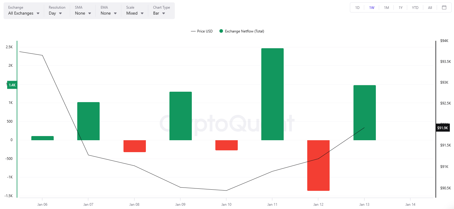 BTC Exchange Netflows
