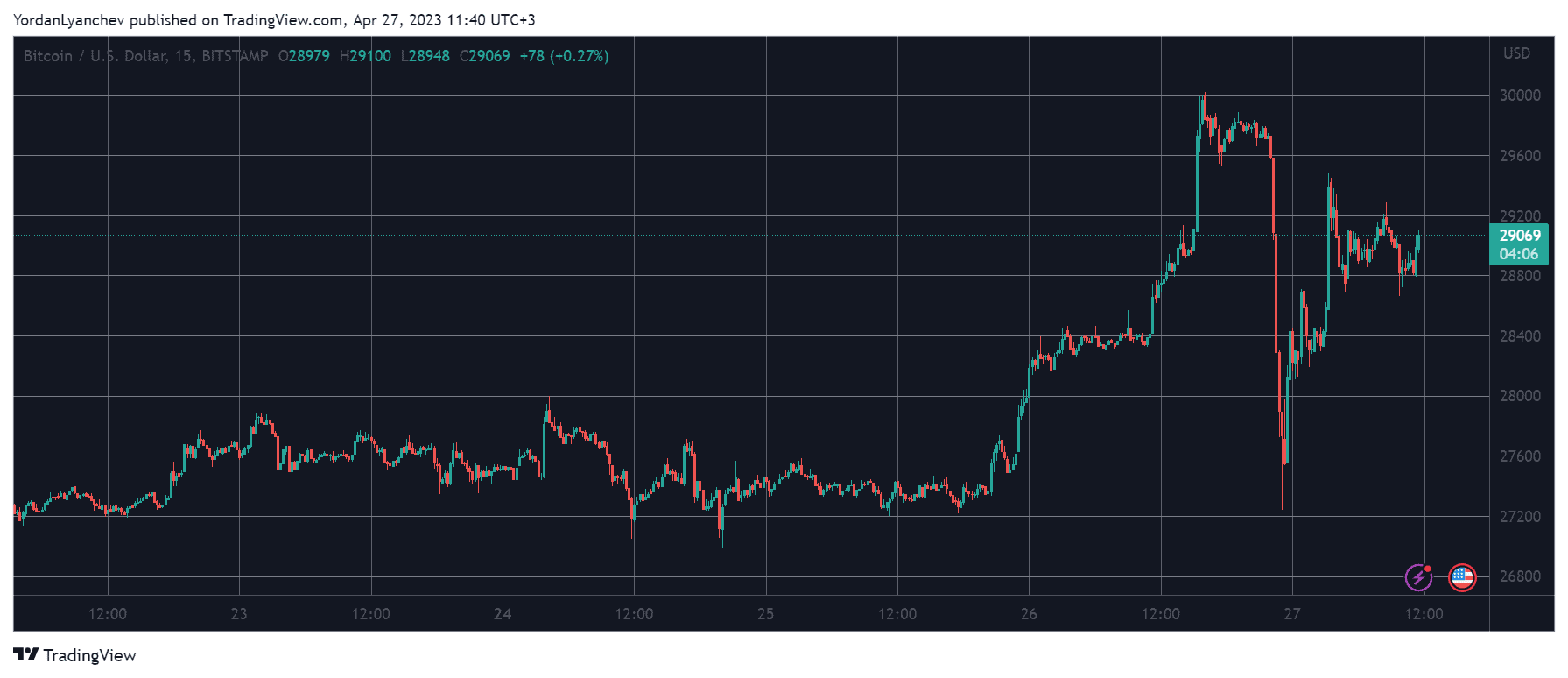 BTCUSD. Source: TradingView
