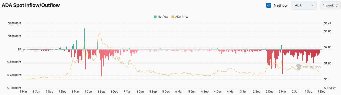 ADA Exchange Netflow