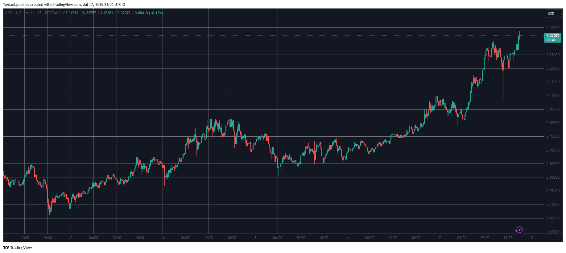 XRPUSD. Source: TradingView
