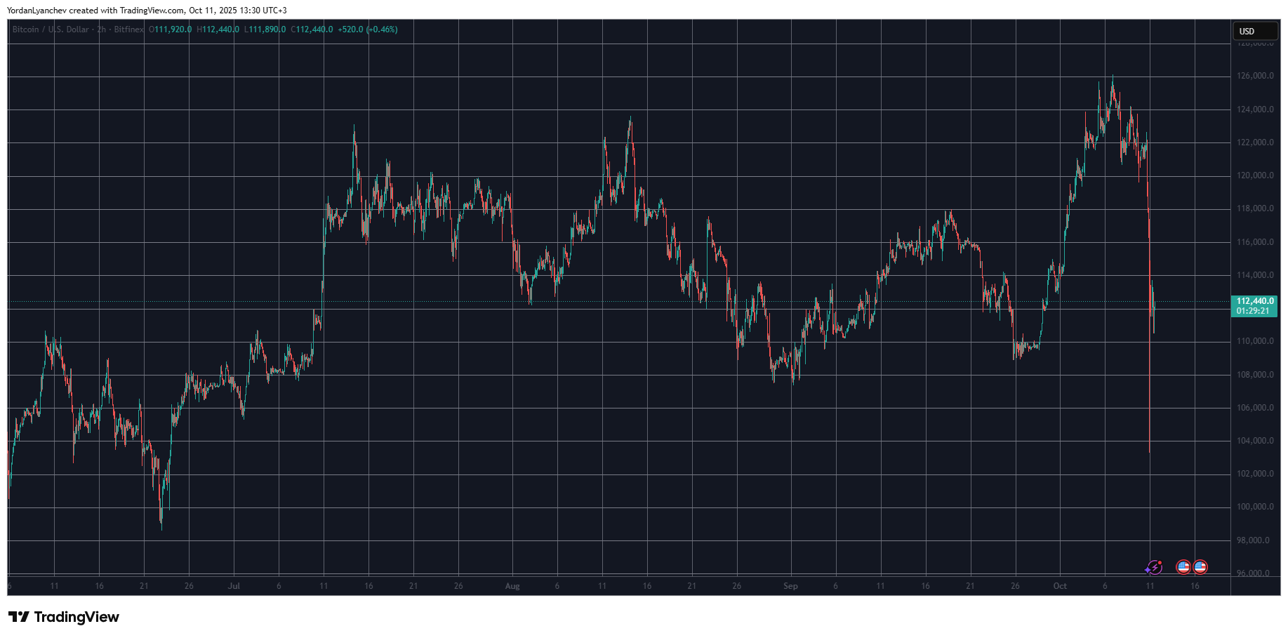 Crypto Markets Bled 0 Billion as Bitcoin Dumped to 3-Month Low: Weekend Watch