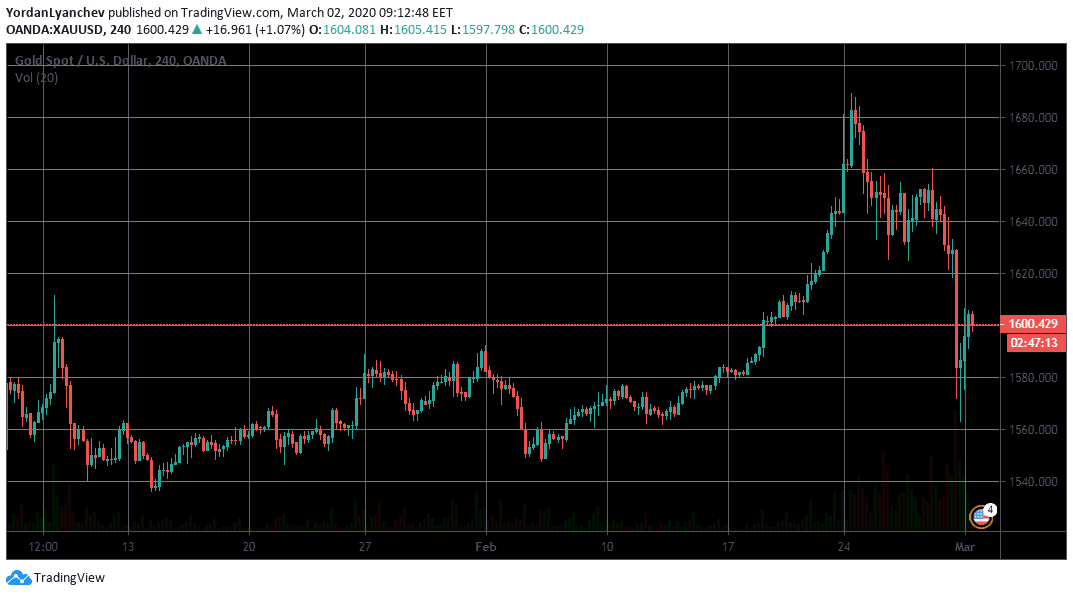 XAUUSD 4h. Source: TradingView