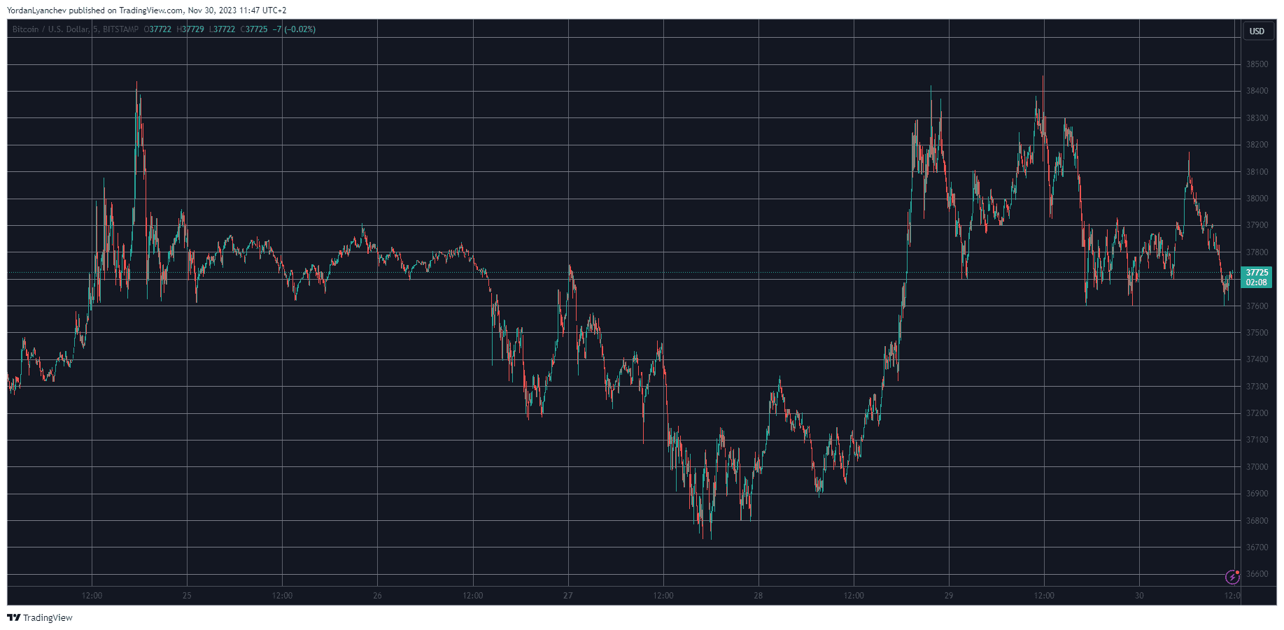 BTCUSD. Source: TradingView