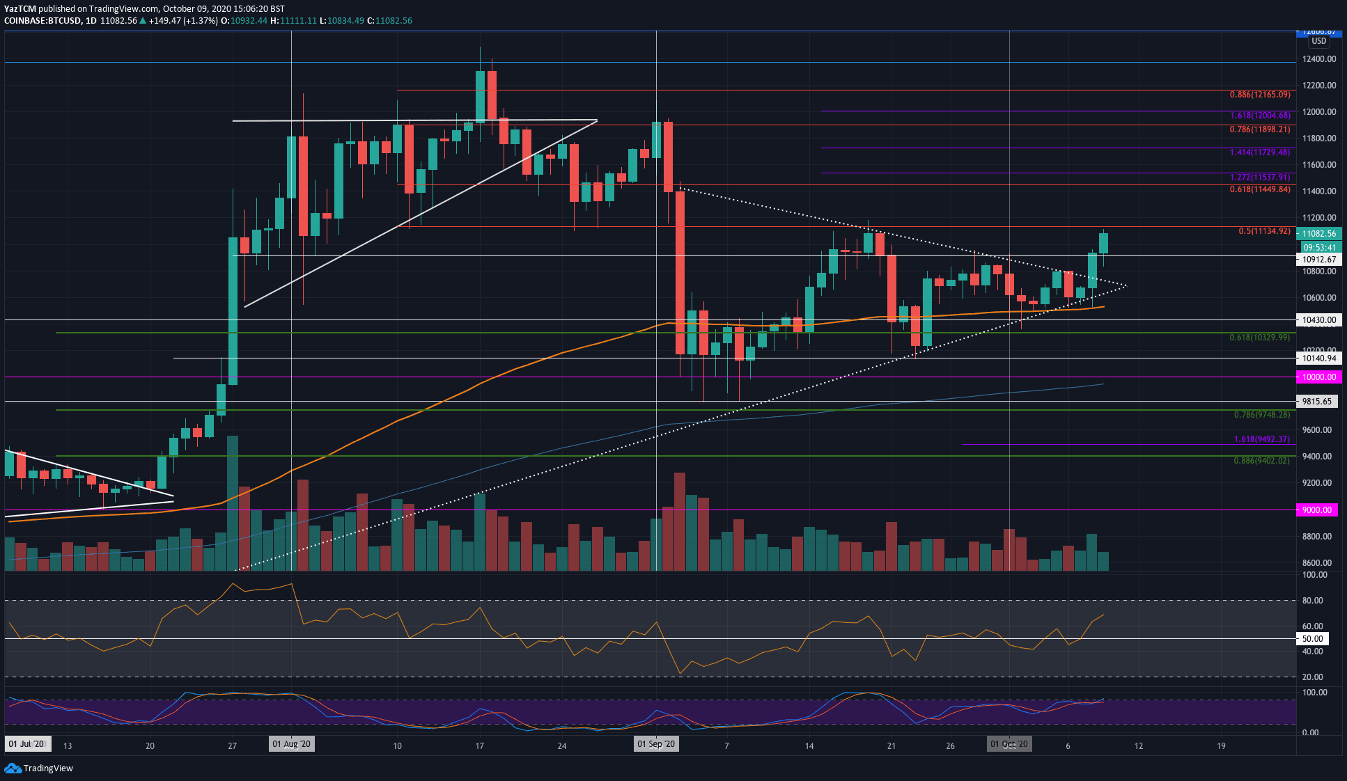 btcusd-oct9