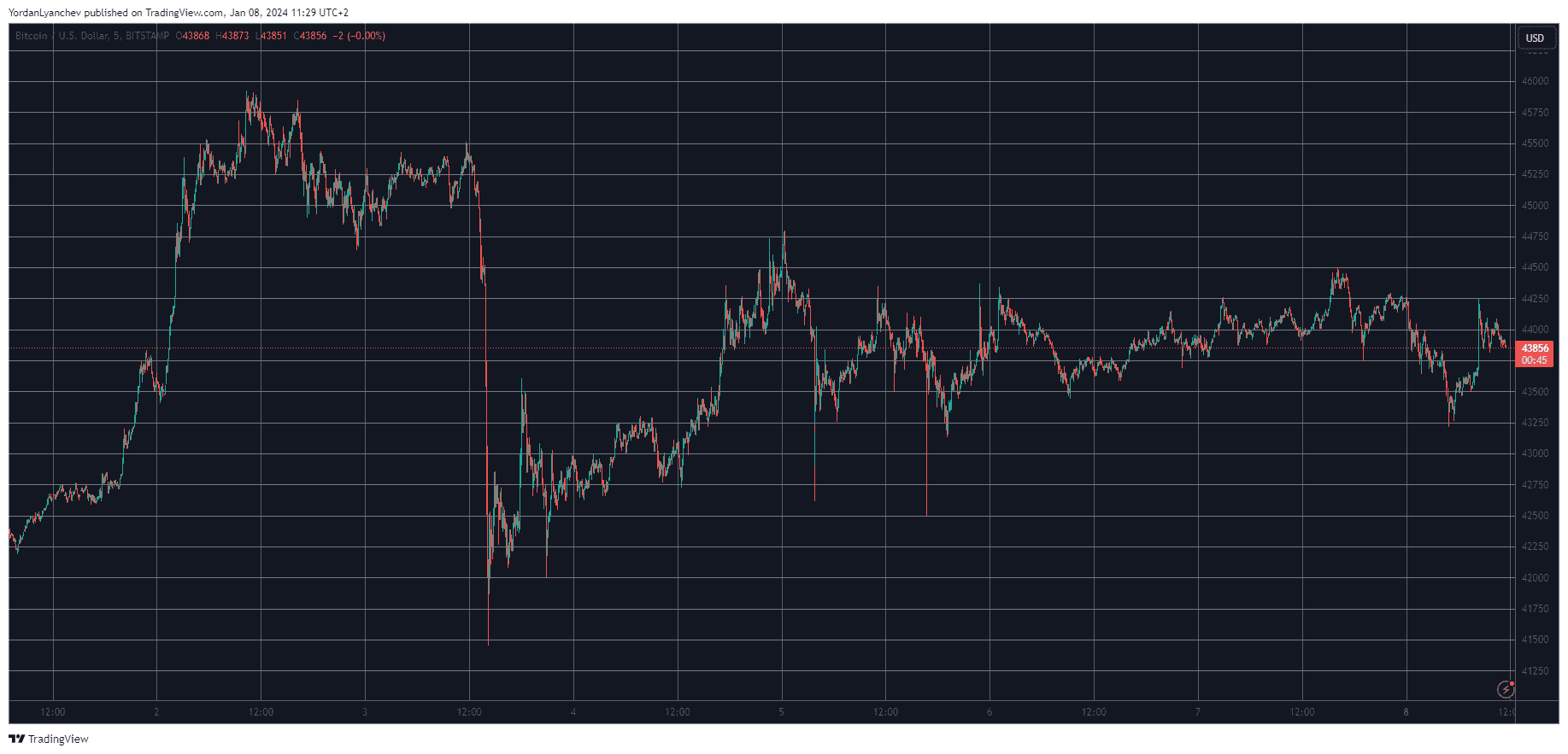 BTCUSD. Source: TradingView