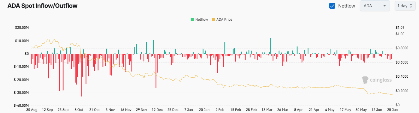 ADA Exchange Netflow