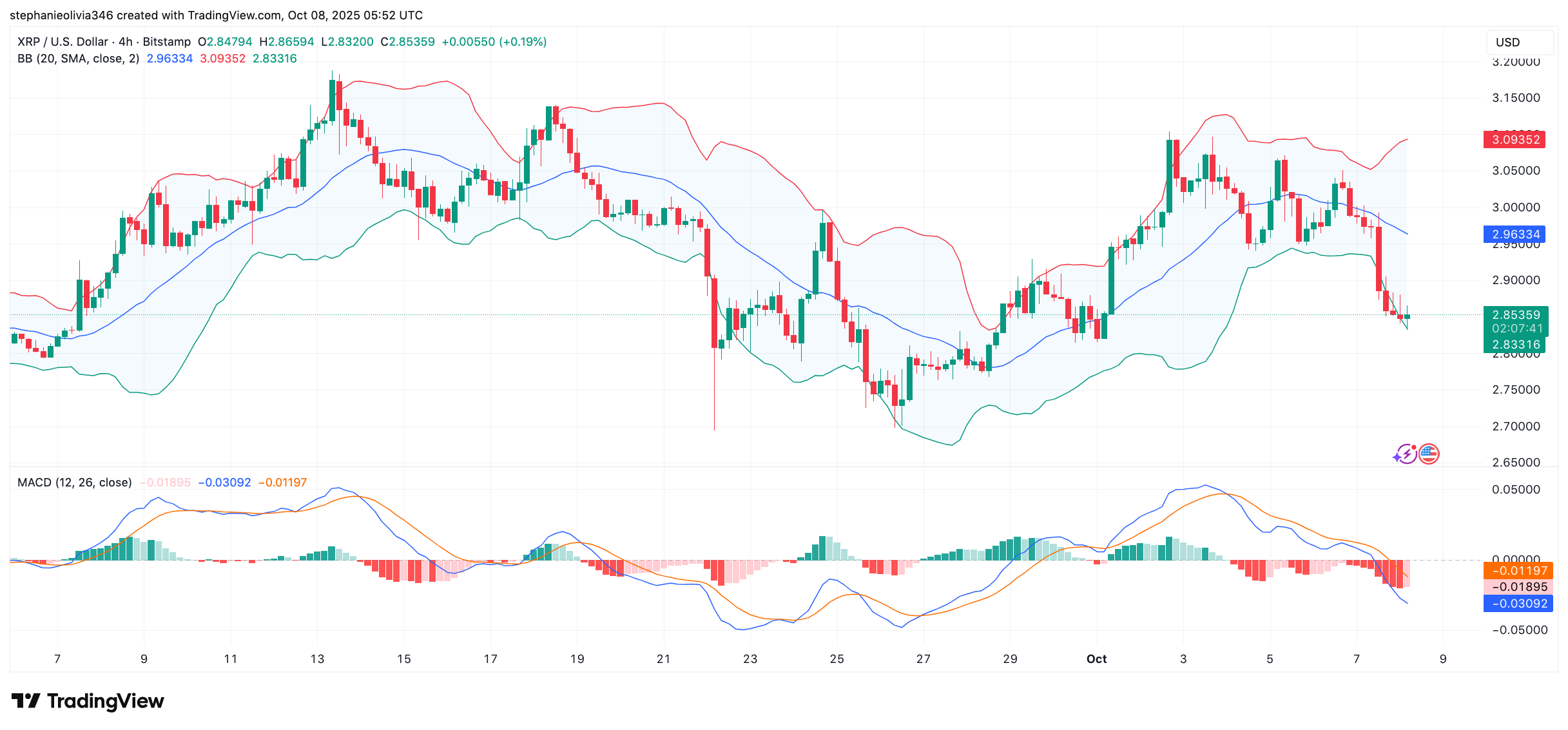 XRP price chart