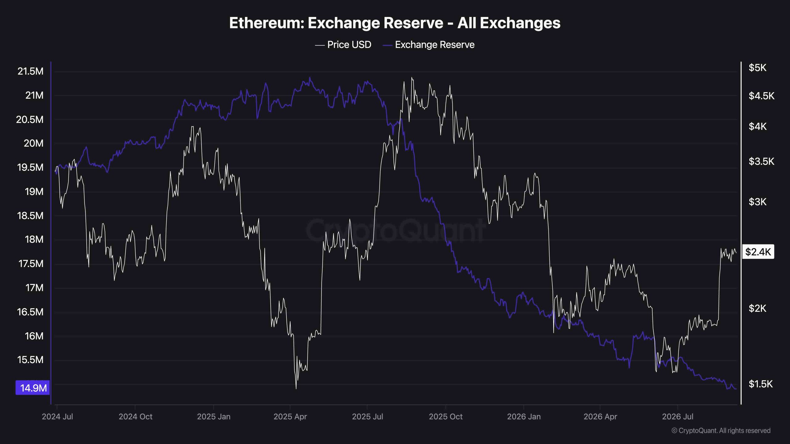 eth_exchange_reserves_chart_0809261