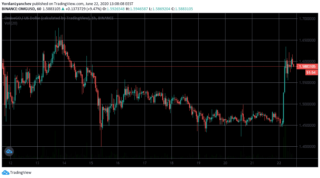 OMG/USD 1h. Source: TradingView