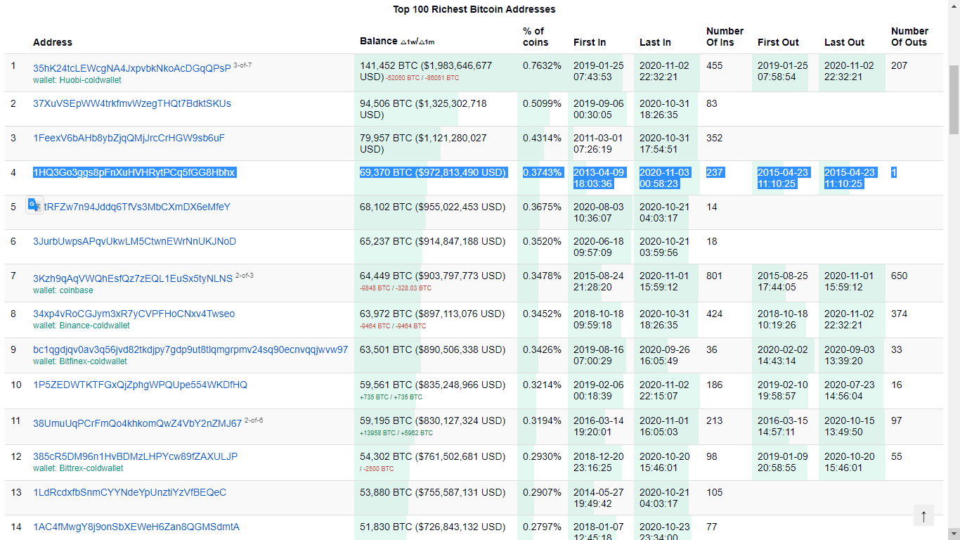The Address 1HQ3Go3ggs8pFnXuHVHRytPCq5fGG8Hbhx was the fourth richest BTC address. Image: Bitinfocharts
