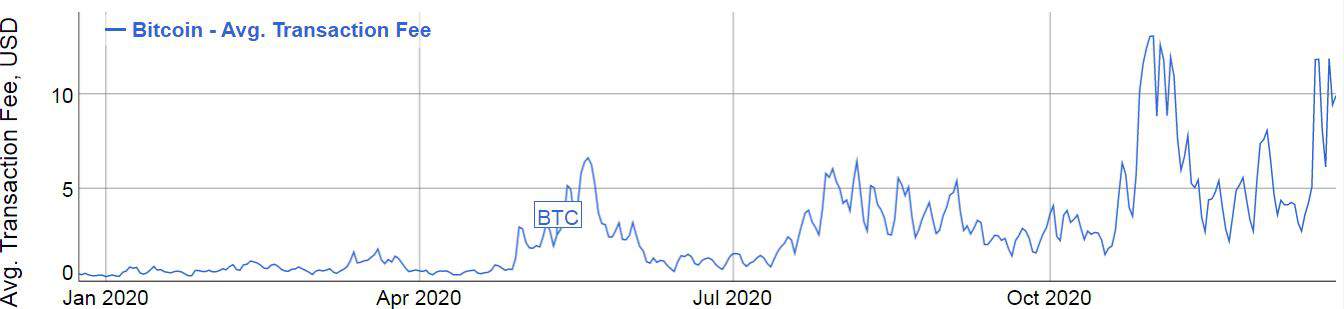 Bitcoin Avg. Transactions Fees. Source: BitInfoCharts
