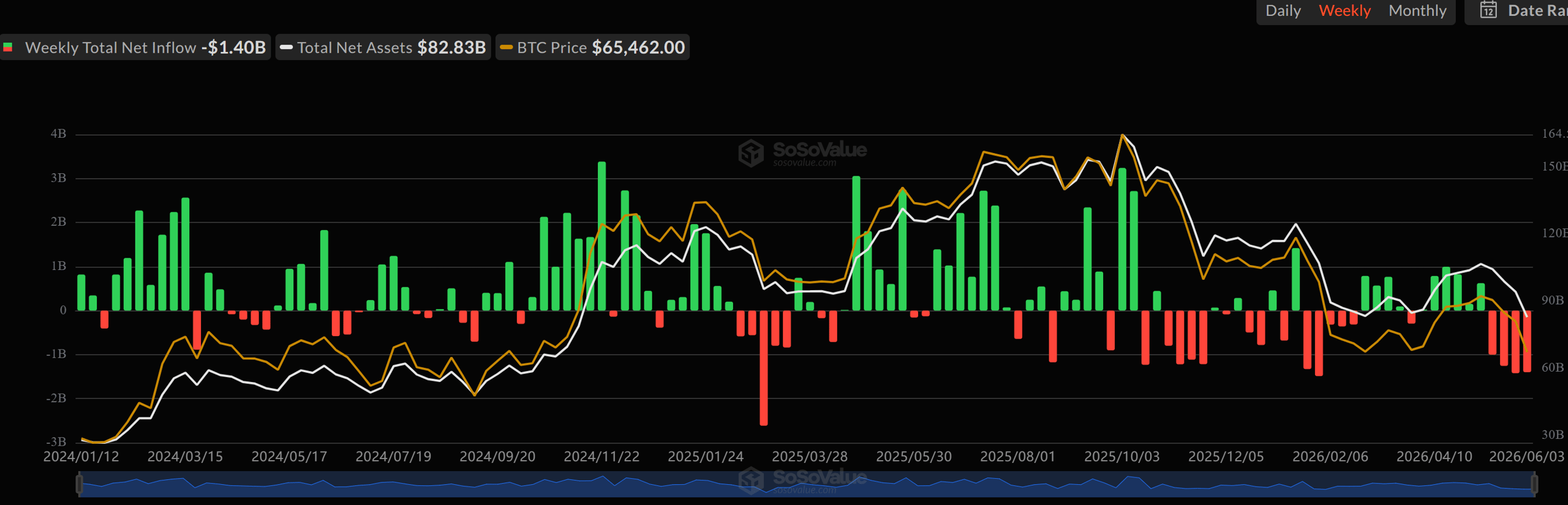 Bitcoin ETF Flows. Source: SoSoValue
