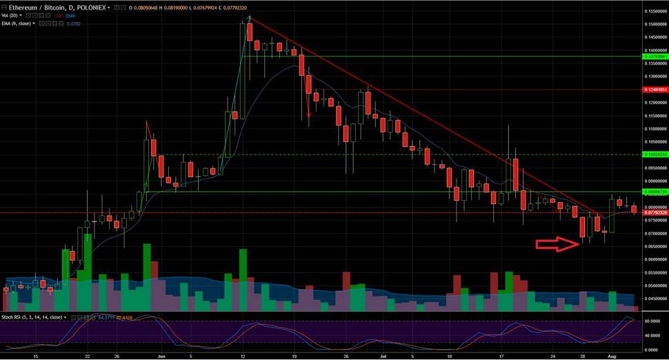 ETH BTC