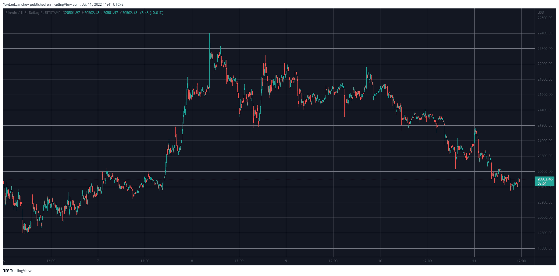 BTCUSD. Source: TradingView