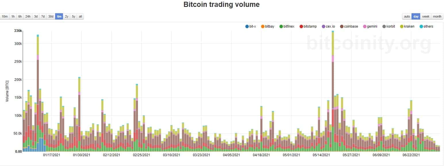 Bitcoin Trading Volume. Source: Bitcoinity