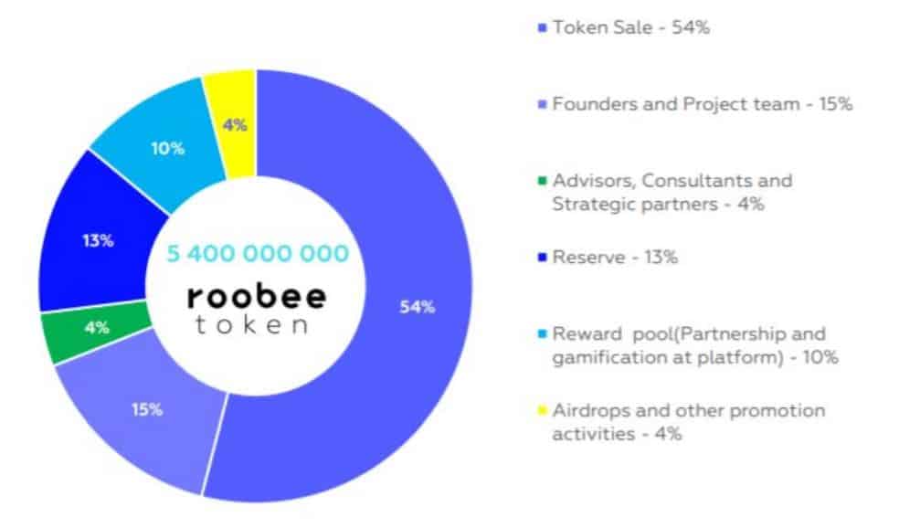roobee chart